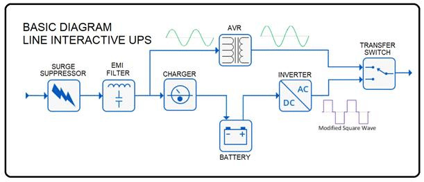 Принцип на работа на Line Interactive UPS